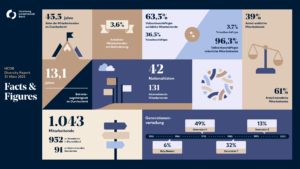 Facts & Figures Diversity