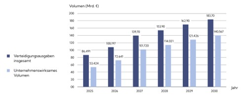 Abbildung: Verteidigungsausgaben 2025 bis 2030, insgesamt und unternehmenswirksam 